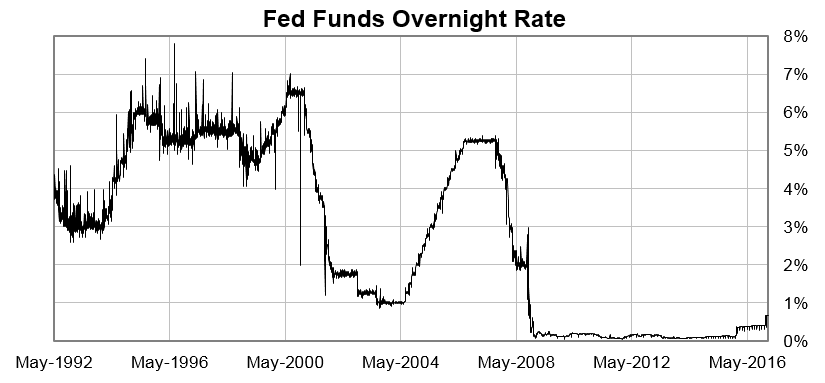 fedfunds