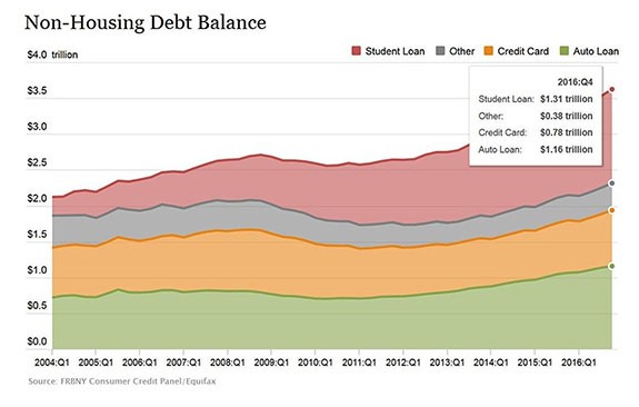 The Household Debt Meltdown