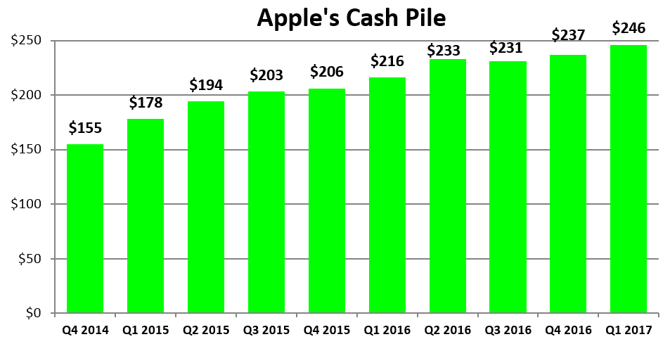 Cash is where opportunities lie. That’s why the world’s best corporation at hoarding this cash should be at the top of your radar.