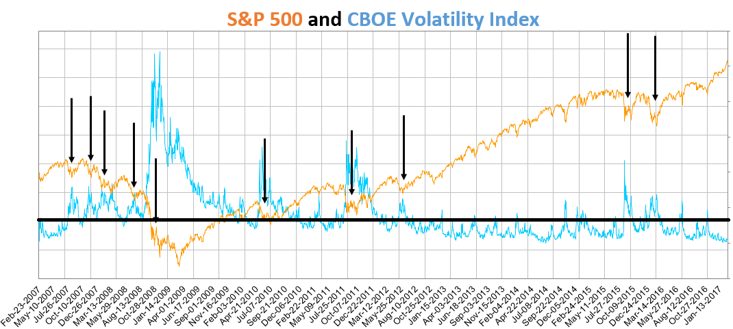 The CBOE Volatility Index is a simple measure of S&P 500 option buying. When it's high, it signals that investors are hedging their portfolios for a crash.