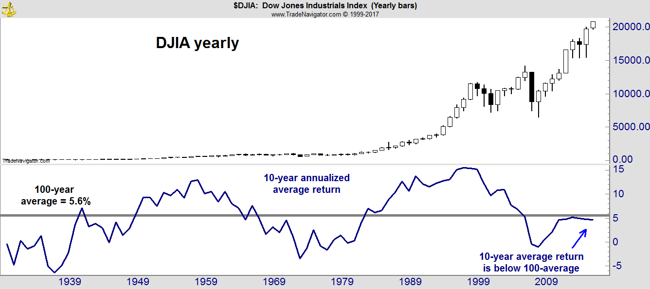 It seems safe to say the broad stock market is overbought. But average investors should look at where stocks are now relative to the long term.