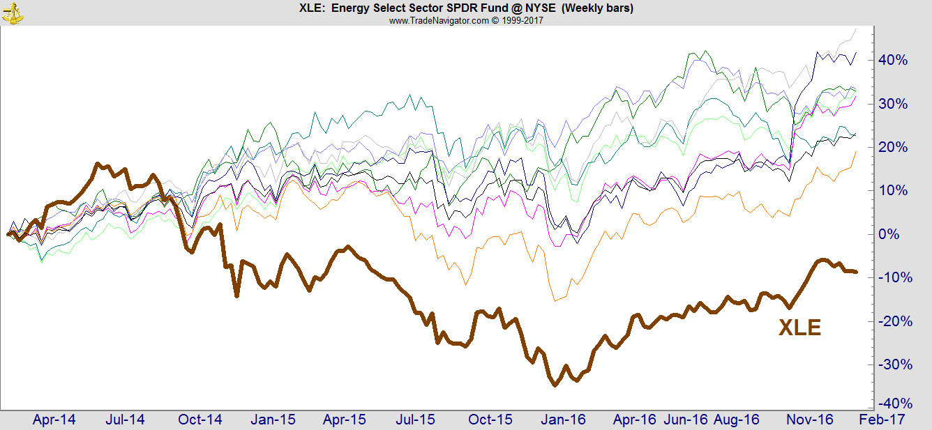 When a rubber band is stretched too far, it tends to snap back. The same is true of stocks in the long run … with the long run measured in years.