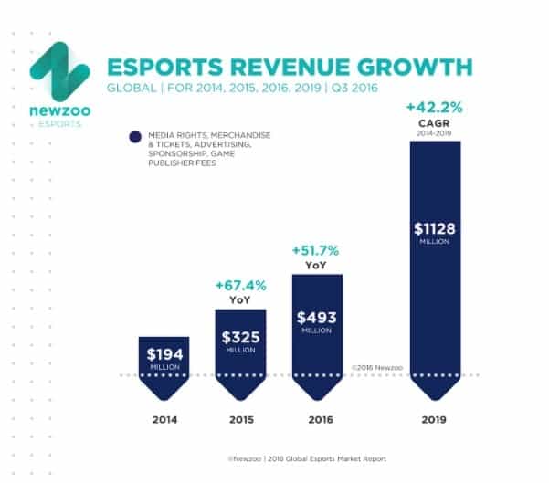 ESports are among the fastest growing sports around the world. However, if you’re like most people, you’ve never heard of them.