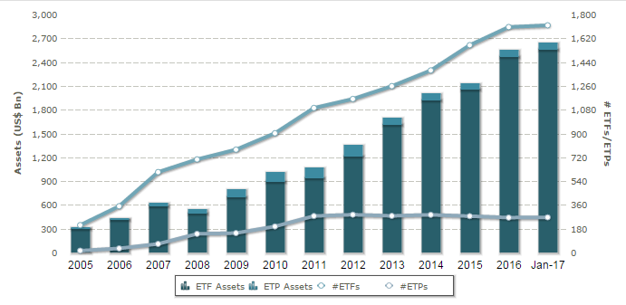 With the spate of new all-time highs, passive investors are being well-rewarded. But it's risky when too many people rush to one investment strategy.