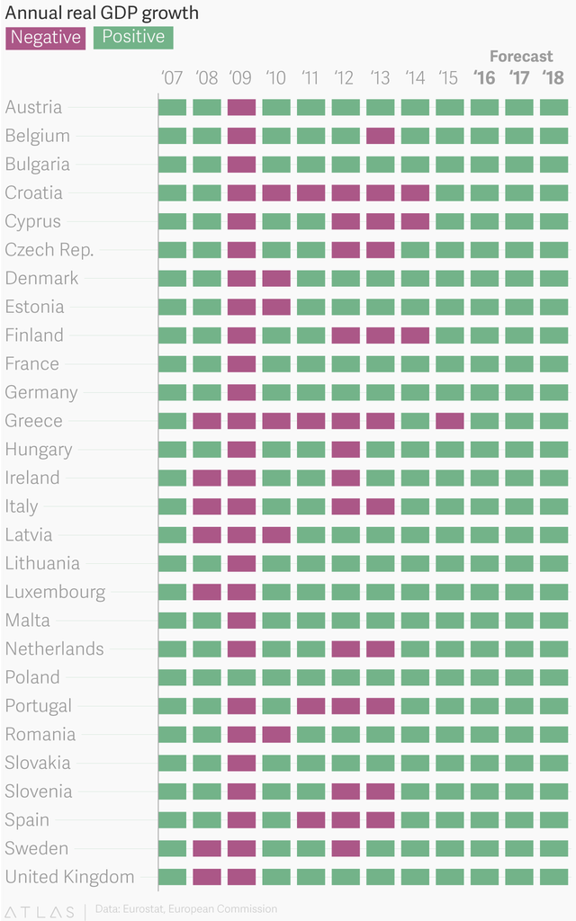 If you believe the mainstream media's hype, you probably think the EU is in crisis mode. But even amid all this turmoil, we find steady, if fragile growth.