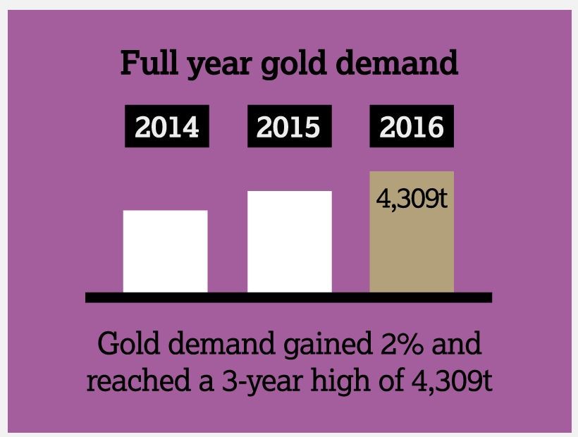 Gold is seen as more trustworthy than any paper currency. And not only is gold alive and kicking, but it needs to play an important role in your portfolio.