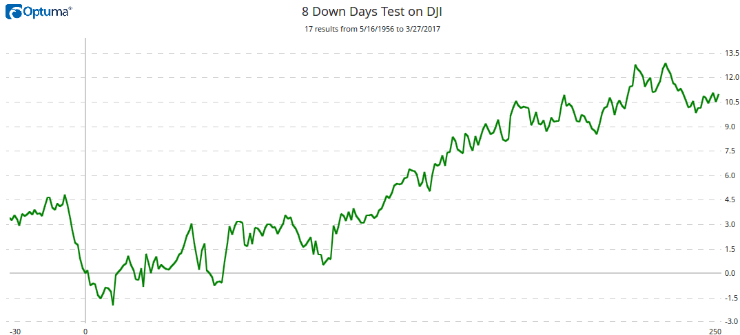 On Tuesday, the Dow snapped its longest losing streak since 2011. It’s important to dive into the data and see what the losing streak really means.