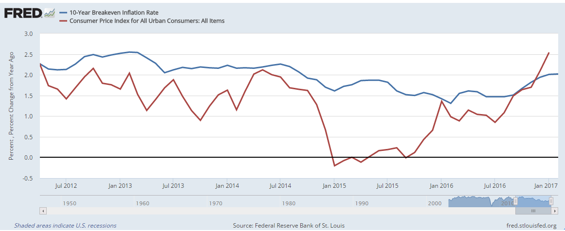 Central bankers have a complicated relationship with inflation. They want some inflation because they believe that is good, but any higher than that is bad.