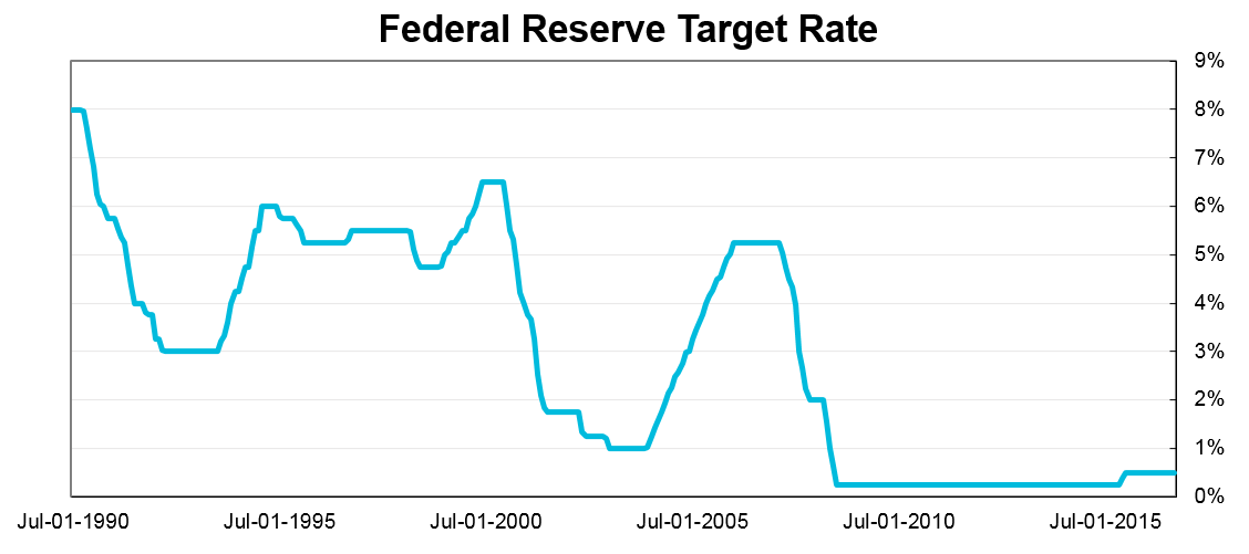 If you don’t want to rely on the Fed for your retirement lifestyle, I suggest you look into alternative income solutions even as rates slowly creep higher.