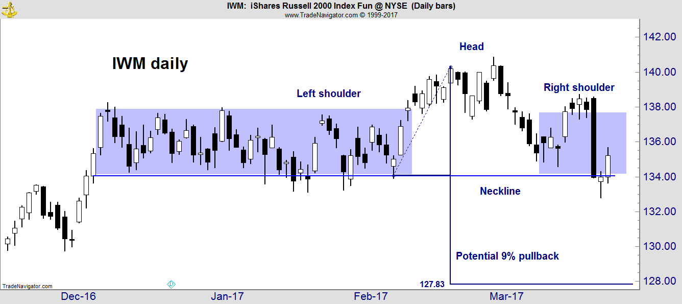 Researchers at the Cleveland branch of the Federal Reserve have found that the “head and shoulders” pattern can be traded profitably.