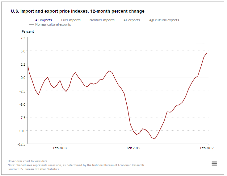 What makes this trend worth watching is that it’s not limited to the United States, where higher prices alongside a reviving economy might be expected.