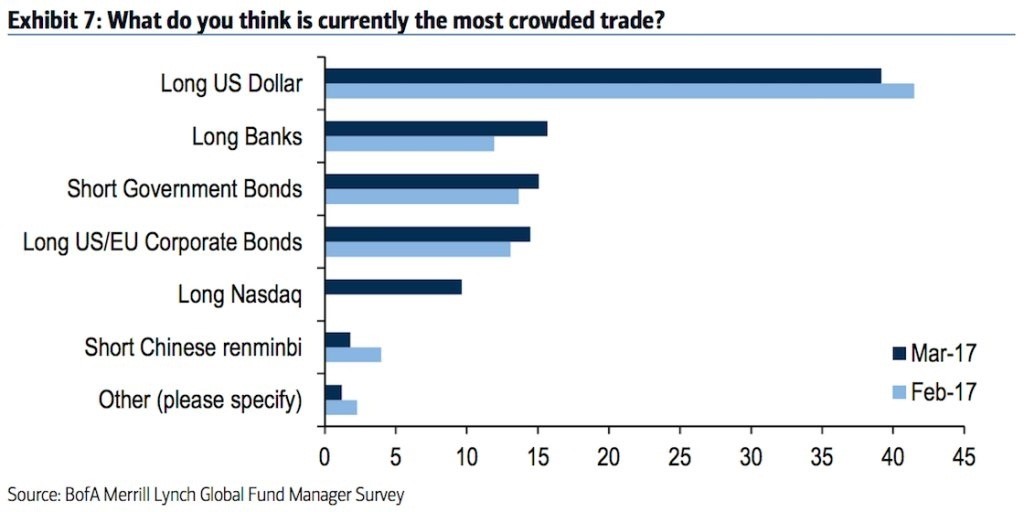 The long-dollar trade has become among the most crowded on Wall Street. But the dollar may be a lot more unstable than many institutional traders realize.