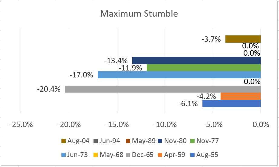 When the Federal Reserve raises rates, market pundits like to talk about the sell-off they expect to see. But will a stumble really happen?