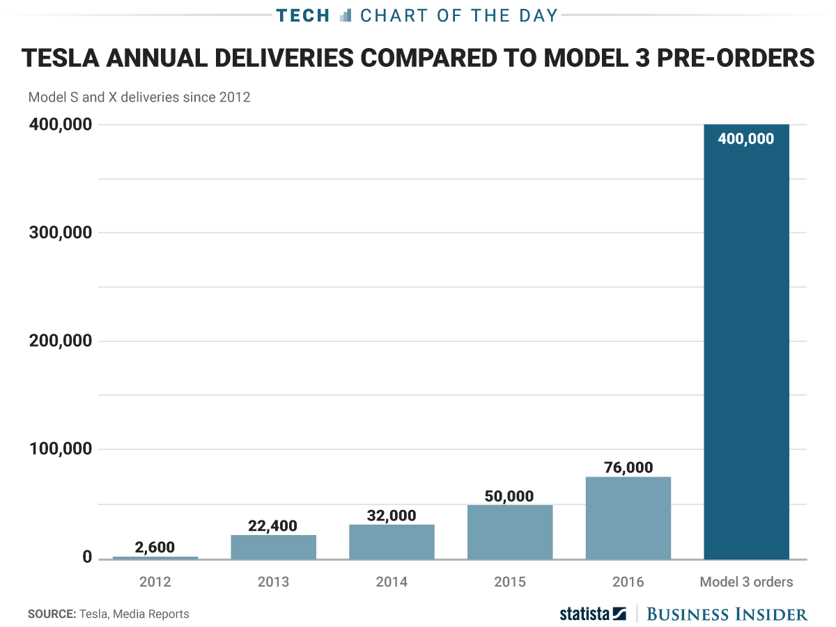 Tesla CEO Elon Musk has promised to ramp up production to roughly 500,000 vehicles per year by 2018, more than quintupling 2016’s output.