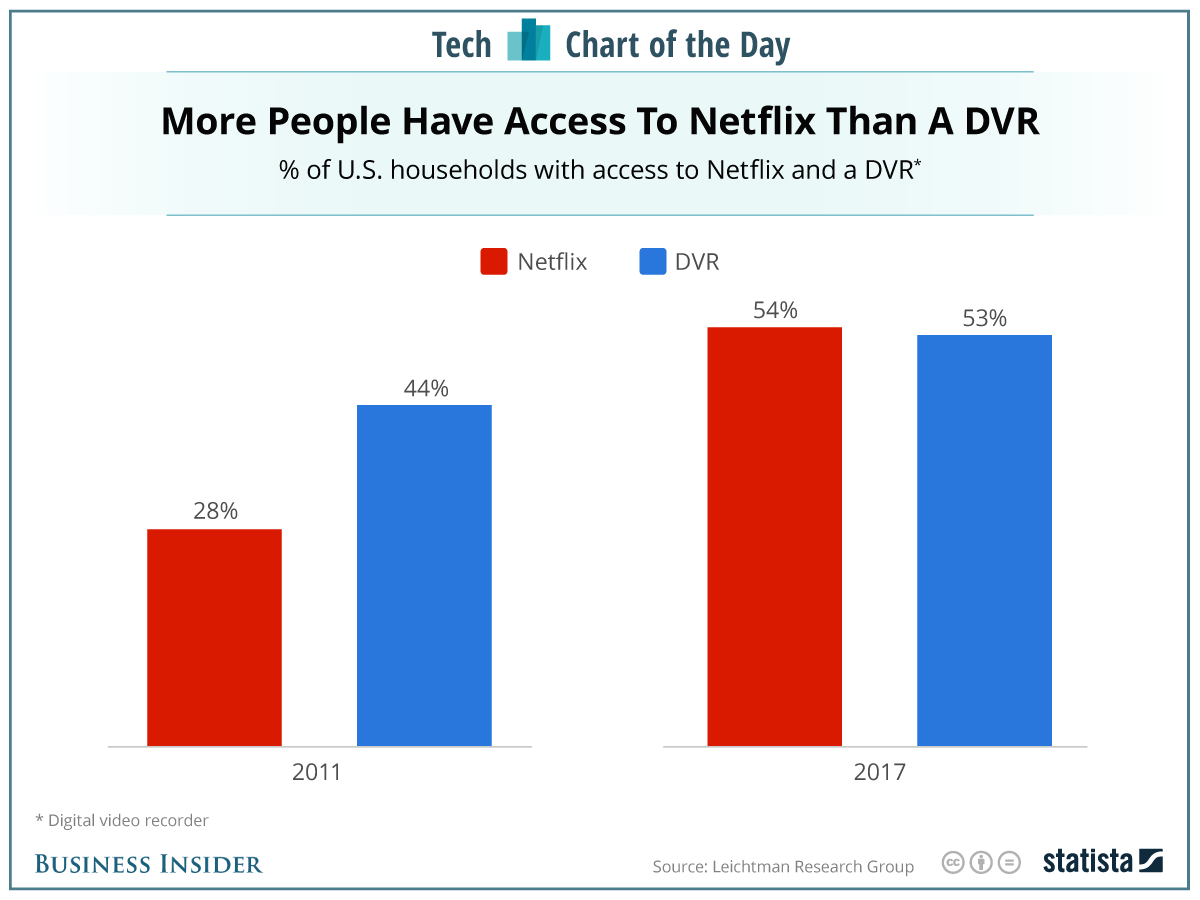 When it comes to living room entertainment, the talk around the watercooler now revolves around discussions of which Netflix shows are worth binge-watching.