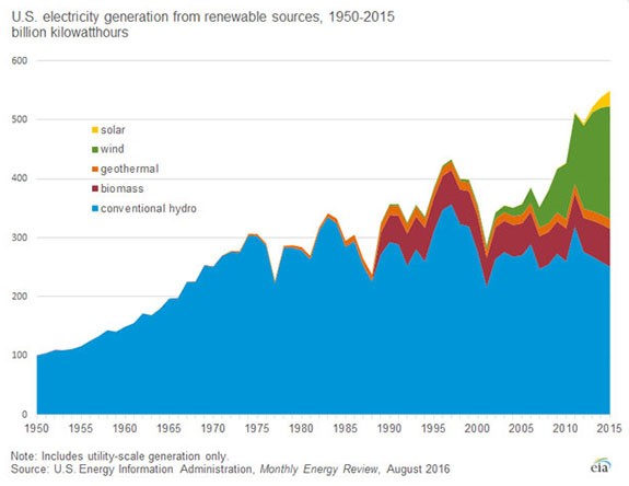 We’ve seen a rise in the use of renewable energy as it becomes cheaper. And it’s ensuring that massive changes are coming to the energy industry…