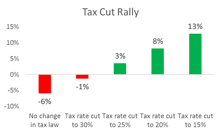 The stock market has gone almost straight up since the election, and the reason for the gain might be the expected change in tax policy.