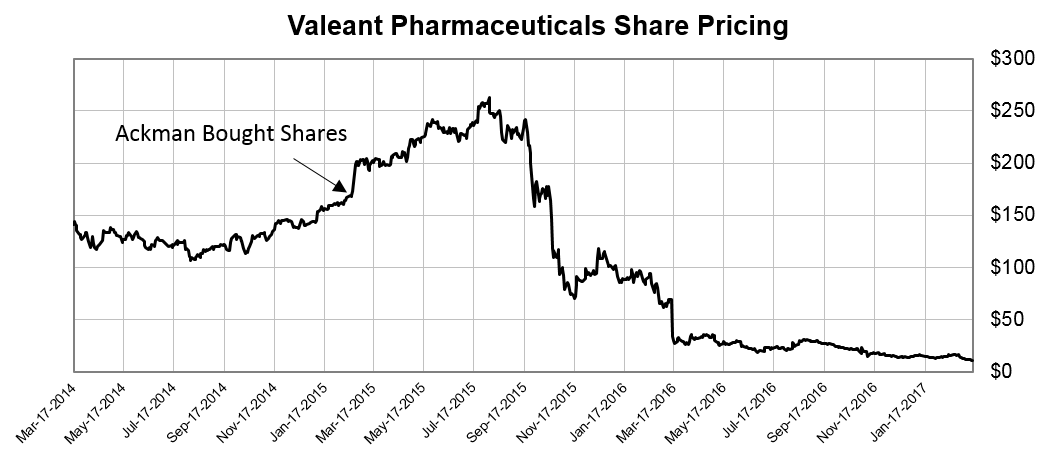 Price is what matters. A prime example of this played out in the public’s eye recently, as a famed activist investor failed miserably.