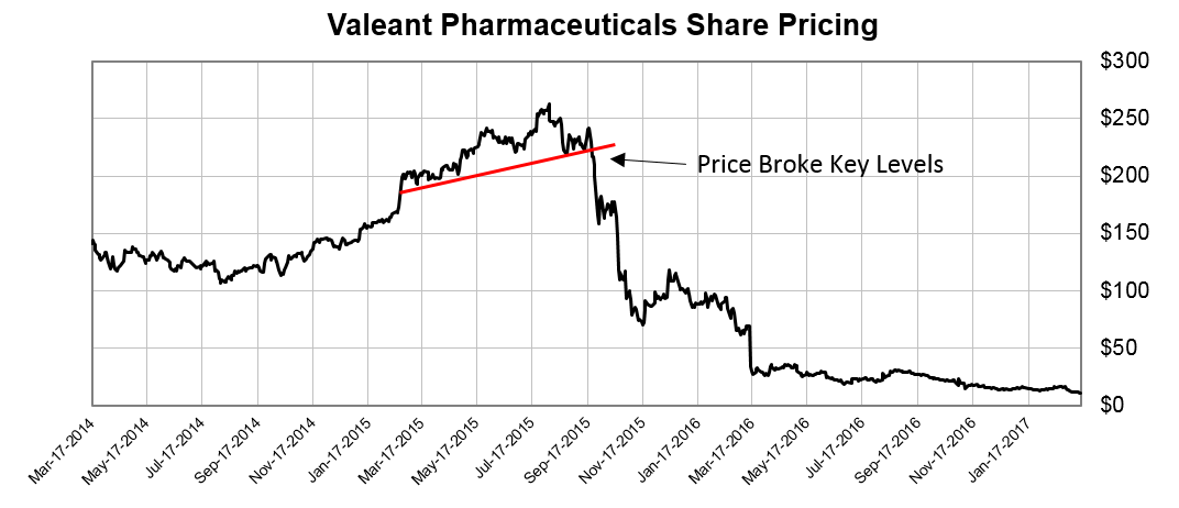 Price is what matters. A prime example of this played out in the public’s eye recently, as a famed activist investor failed miserably.