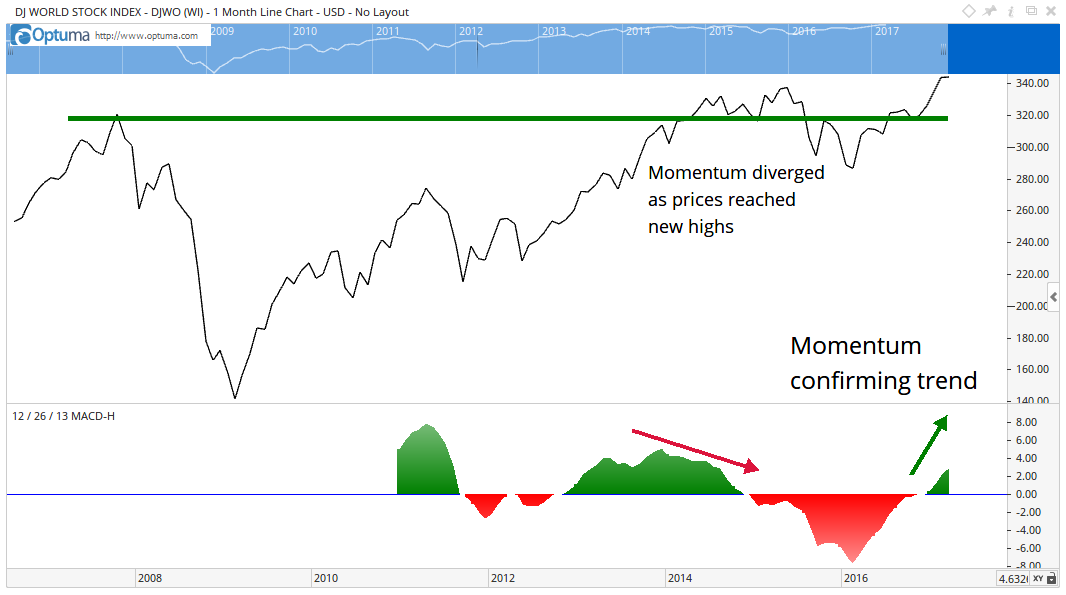 The Olympic Games, soccer matches and other sporting events tend to highlight nationalism as fans cheer for their country’s athletes. In this case, the nationalism is intentional. Stock market investors also tend to be nationalists and focus on their country’s stock market, even though many may not realize it. There’s no harm in stock market nationalism. It even makes sense because we tend to accumulate and spend wealth in our home countries. But even if we invest 100% in the U.S., our analysis can benefit from a global perspective. As U.S.-based investors, we know that our country’s stock markets are at new highs. The question we need to ask is: “Are we alone?” The rest of the world has something to say about that… A Global Boom Based on this chart of the Dow Jones World Stock Index, which includes stocks from dozens of countries, global stock markets are in an uptrend. The index’s recent breakout to new highs is confirmed by momentum, which is shown at the bottom of the chart. To focus on the long-term trend, the chart uses monthly data. This allows us to analyze momentum since most momentum indicators, such as the popular moving average convergence divergence indicator, which is shown here, are generally only reliable on weekly or monthly charts. While these indicators are commonly applied to daily charts, there is really no evidence they work in the short term. While the chart above shows prices of global stocks are breaking out to new all-time highs and are most likely in a bull market, we also need to know whether or not the rally is broad-based. In 1999, for example, stock market indexes reached new highs, but just a few stocks were moving up. All of the gains in indexes were due to large gains in relatively few Internet stocks. As that sector climbed, other sectors were moving lower, indicating the rally was doomed. Strength in Numbers To determine how broad the participation in a rally is, we can construct a simple diffusion index. A diffusion index is commonly used by economists to determine how many components of a broad index are moving in the same direction. If more components are up than down, the index will be above 50, and economists interpret that to show economic expansion. For global stock market indexes, we can create a diffusion index by determining how many individual country indexes are in uptrends. The Wall Street Journal provides data on benchmark stock market indexes in 44 countries. Just two of those indexes (Portugal and the Philippines) are in downtrends. With 95% of the world in an uptrend, there should be little doubt that this is a bull market. Of those 44 indexes, 31, or 70%, are within 3% of a 52-week high. This is an indication the recent stock market rally is based on more than the U.S. election. Traders around the world are signaling an expectation that the global economy is primed for growth. Asia is the strongest region, with 81% of its stock markets near new highs. This is consistent with the rapid pace of growth we’ve seen in that region for decades. Even in Europe where slow economic growth has become normal, more than 70% of the region’s stock markets are within 3% of all-time highs. A Time for Courage New all-time highs tend to make investors afraid that the good times can’t last. Successful traders need to ignore these feelings and look at the data. During the long bull market that ran from 1990 to 2000, the Dow Jones Industrial Average was within 3% of its all-time high 73.4% of the time. This is the strongest bull market in history, and investors at the time were frequently nervous that the good times would end at any moment. Investors who overcame their fear enjoyed gains of more than 400%. We are not alone. With global stock markets reaching new all-time highs, now is most likely the time for greed instead of fear. In the past, investors have usually enjoyed large rewards for buying as prices rose. This time is likely to be similar. Regards, Michael Carr, CMT P.S. I’m excited to announce that I’ll be holding a webinar next week. I’m finally sharing with the public a strategy I’ve been using with my own portfolio for more than 10 years that has allowed me to rack up enough profits to live the retirement of my dreams. The results, to put it mildly, have been off the charts. And the best part is, taking advantage of this strategy doesn’t require a lot of trading experience. To reserve a spot for this exclusive webinar, click here.