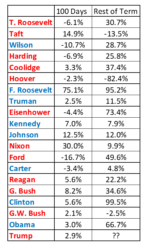 Postelection rallies are common. They reflect hope. Performance in the first 100 days reflects reality. And President Donald Trump’s first 100 days are average.