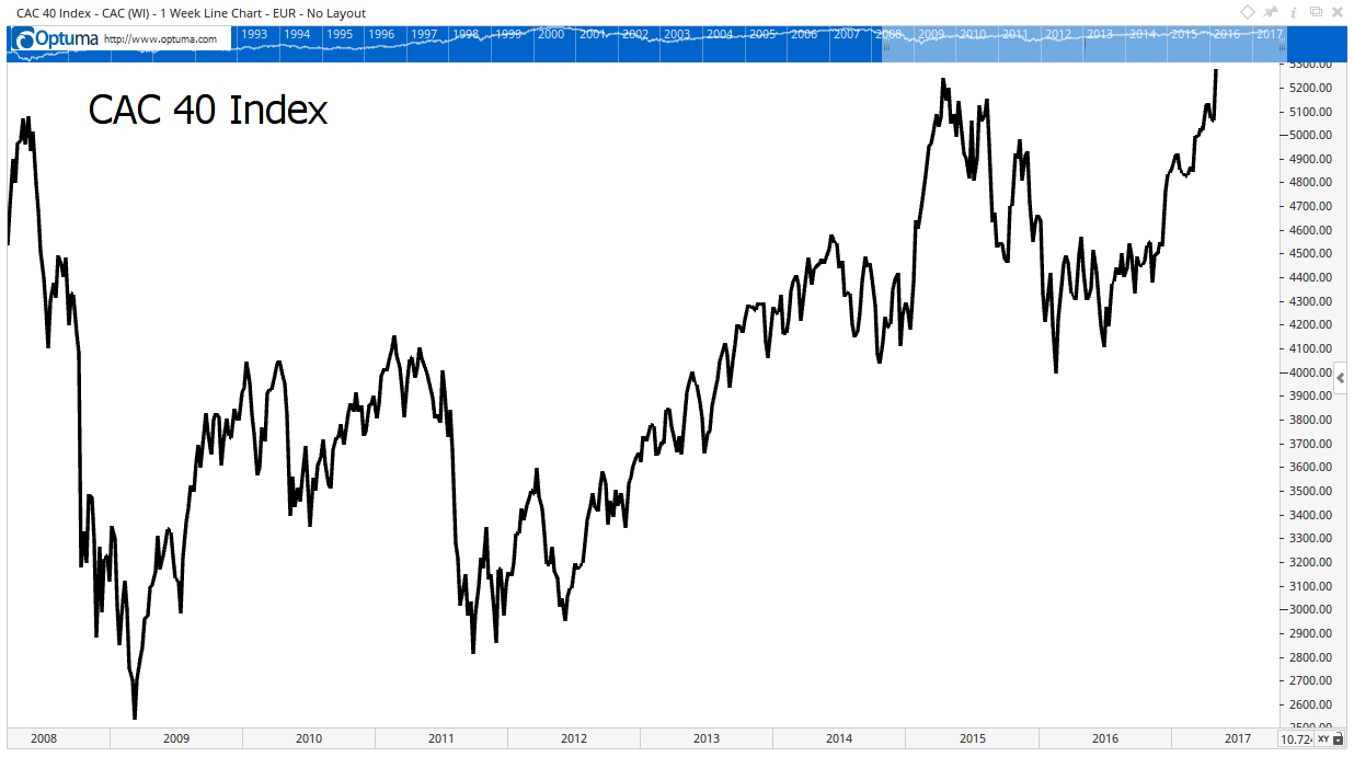 The CAC 40 is a benchmark French stock market index. The day after Sunday’s election, the index gained 4.5%, breaking out to new highs for the year.