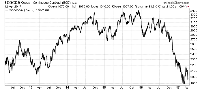 Cocoa prices are near an eight-year low. And as a natural resource investor, this kind of situation is a dream come true.