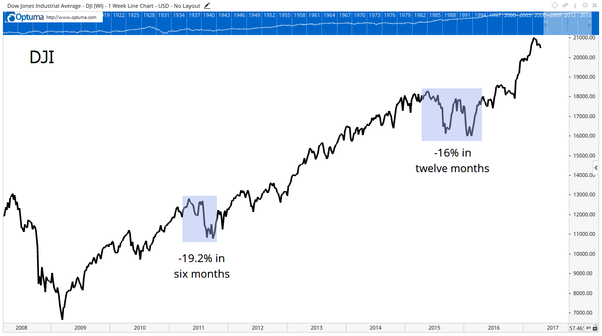 Many traders say that if the Dow Jones Industrial Average falls by 20%, we are in a bear market. That’s a little too simple.