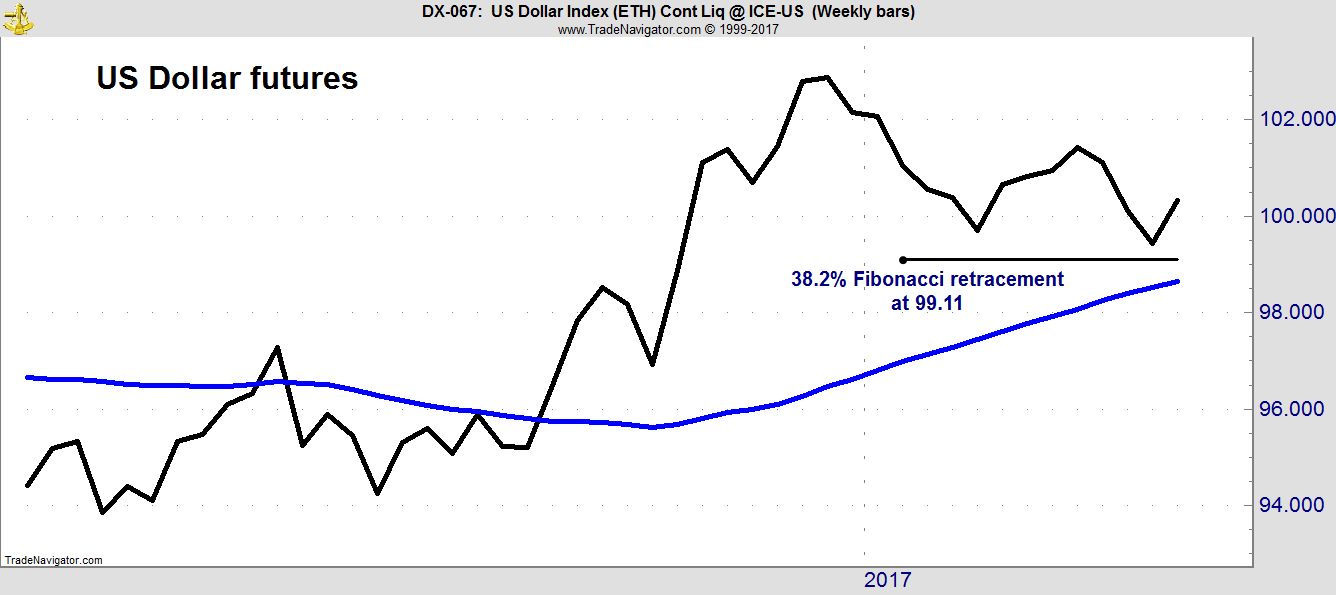 Instead of worrying about the dollar, there are actually a number of technical and fundamental reasons to expect continued dollar strength.