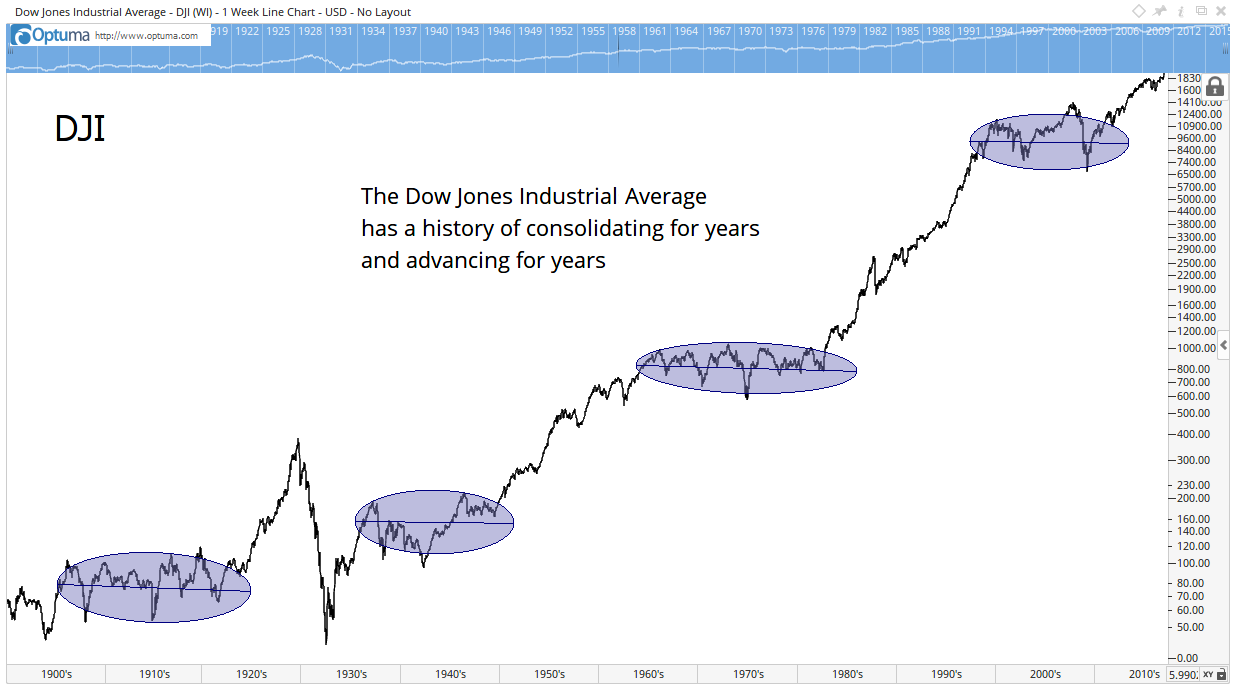 We could be enjoying a bull market that might last until 2028, and over the next 11 years, the Dow could reach 60,000. It won’t go straight up, though.