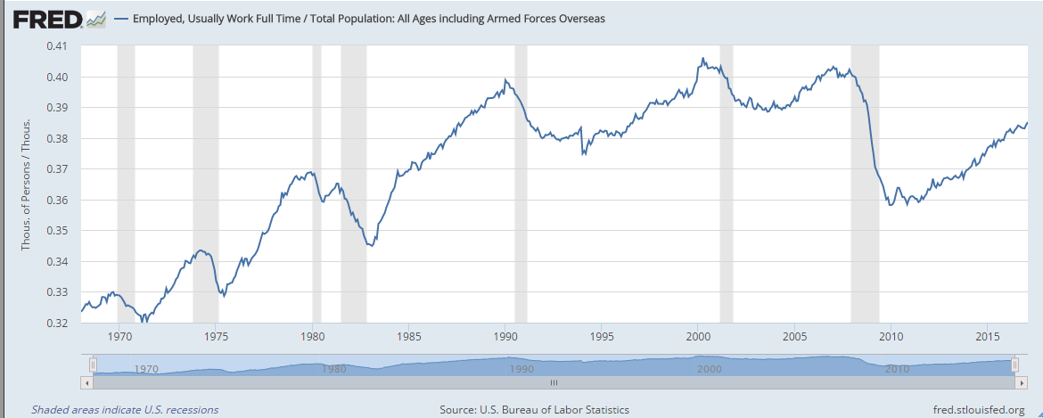 The Fed might be understating the fact that the labor market can improve. The economy is about 11.6 million jobs short of where it was before the recession.