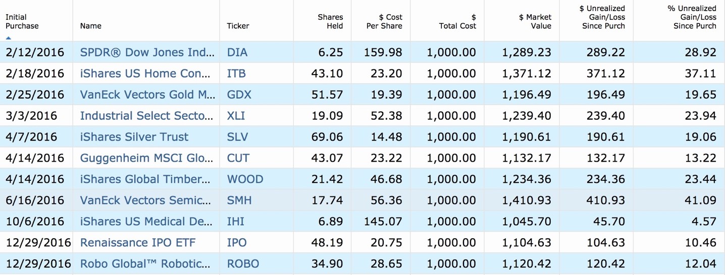 Over the last year, I’ve recommended 11 ETFs to you in my e-letters. All 11 of those stocks are up … and some of them are up big. I mean really big.