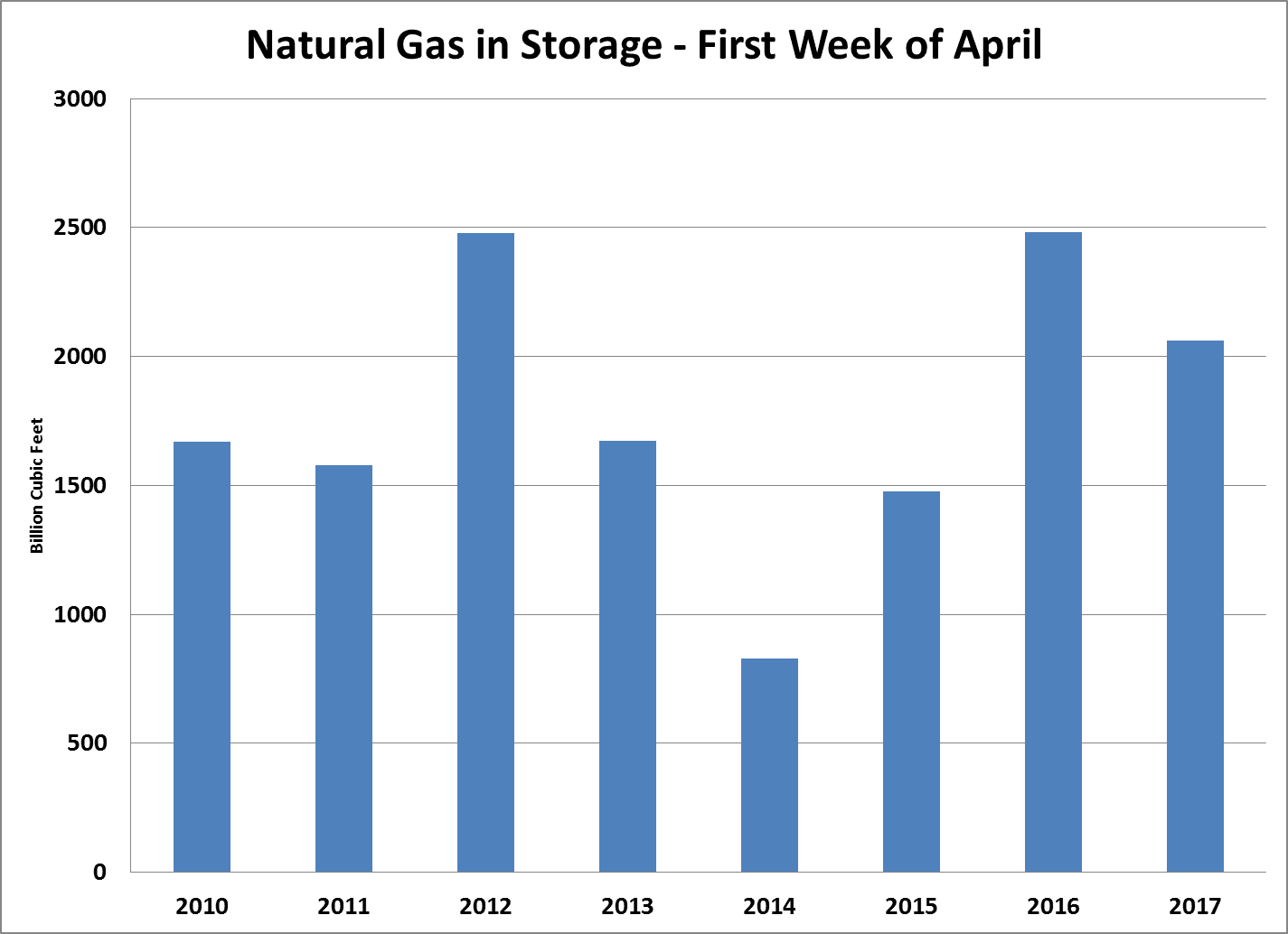 Natural gas prices should begin to head lower soon. And there’s a countertrade that could make us double-digit gains as the price falls…