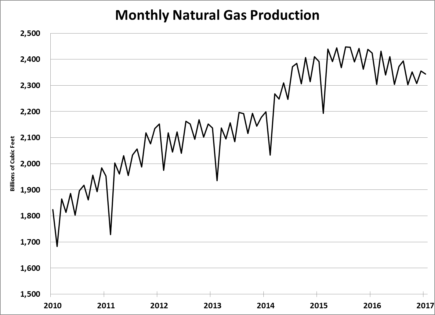 Natural gas prices should begin to head lower soon. And there’s a countertrade that could make us double-digit gains as the price falls…