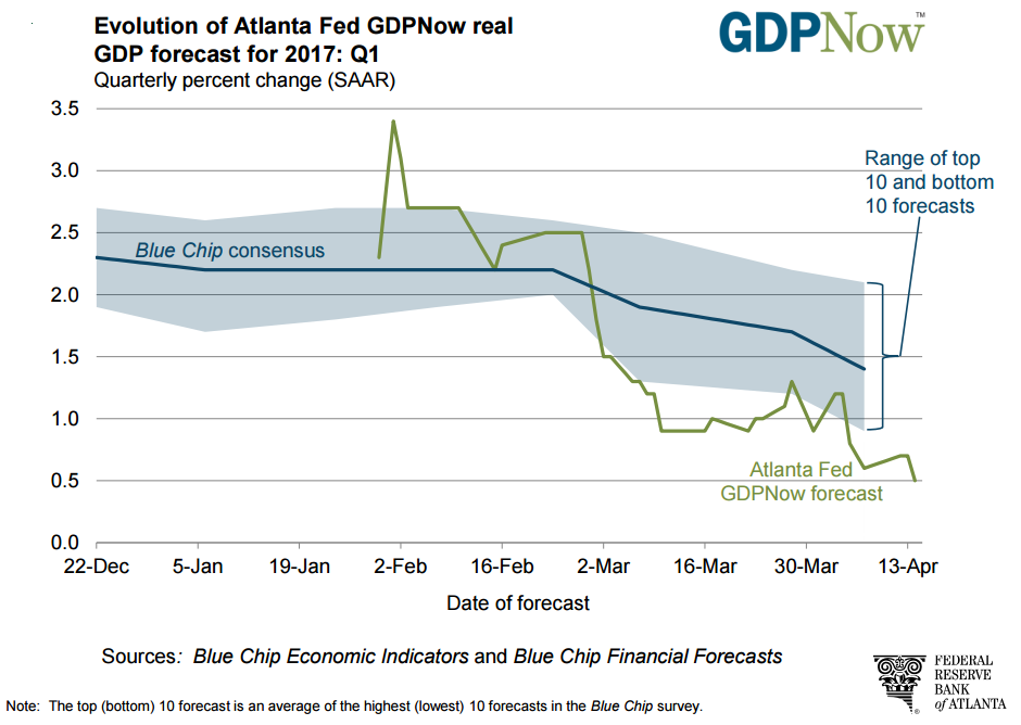 One data point that I follow when it comes to gross domestic product (GDP) is the Atlanta Federal Reserve’s GDPNow forecast.