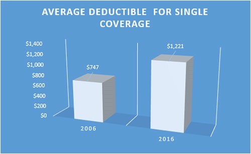 Health care spending now accounts for more than 17% of the U.S. economy. Even with insurance coverage, more adults are struggling with health care expenses.