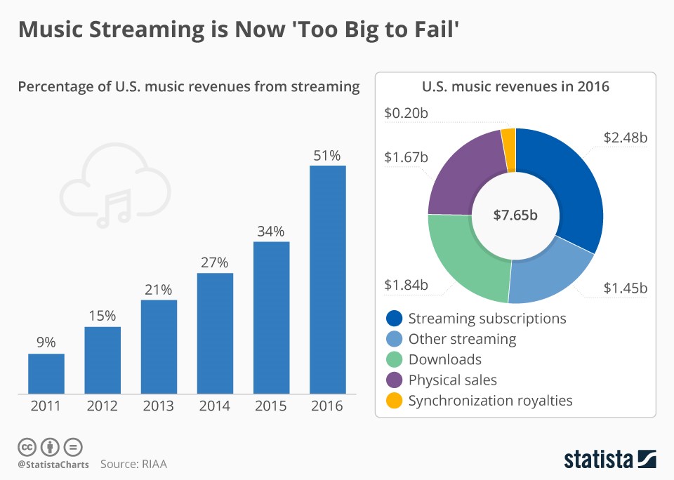 Music Streaming Tops the Charts: Now Too Big To Fail for Music