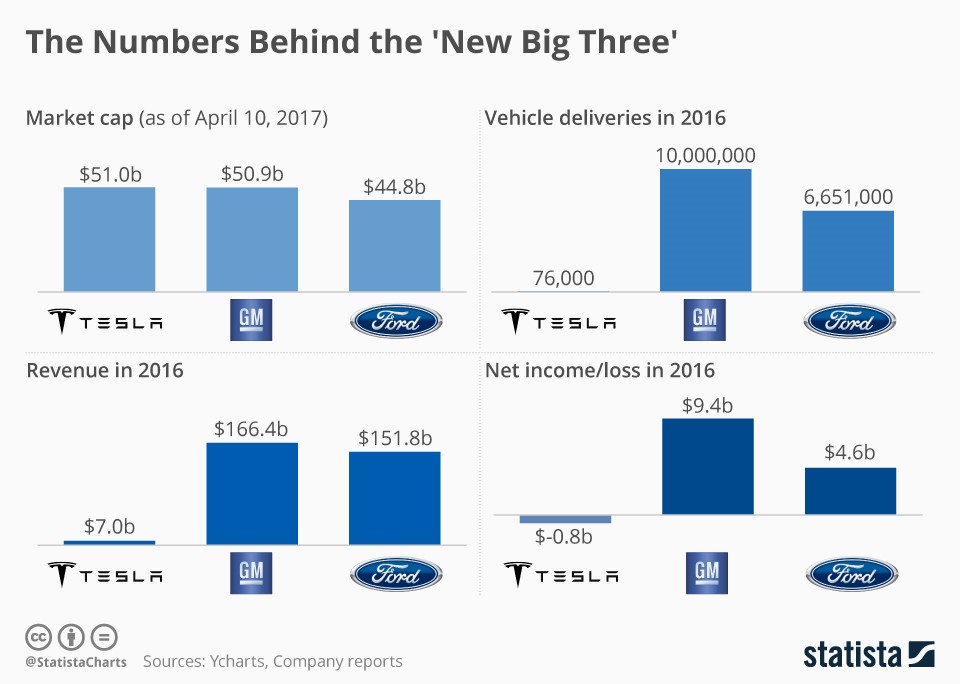 This recent rush of bullish headlines in the news is enough to make Tesla stockholders giddy. And as any contrarian investor will tell you, that’s a problem.