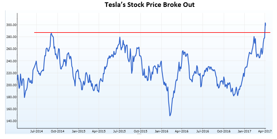 Don’t get me wrong: I’m a big fan of what Tesla has accomplished. But when you have a stock that’s overvalued as much as Tesla is, you want to be careful.