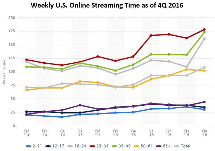 Despite the cable TV industry's denials, the fact of the matter is that millennials just don’t watch TV the same way baby boomers did when they were young.