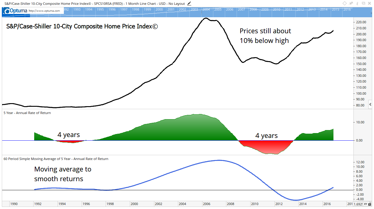 Technical analysis is the study of prices, and it can be applied to any price data. Right now, the picture for home prices is bullish.