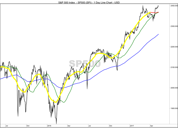 This indicator is good at pinpointing short-term pullbacks, and it is flashing warning signs for one at this very moment.