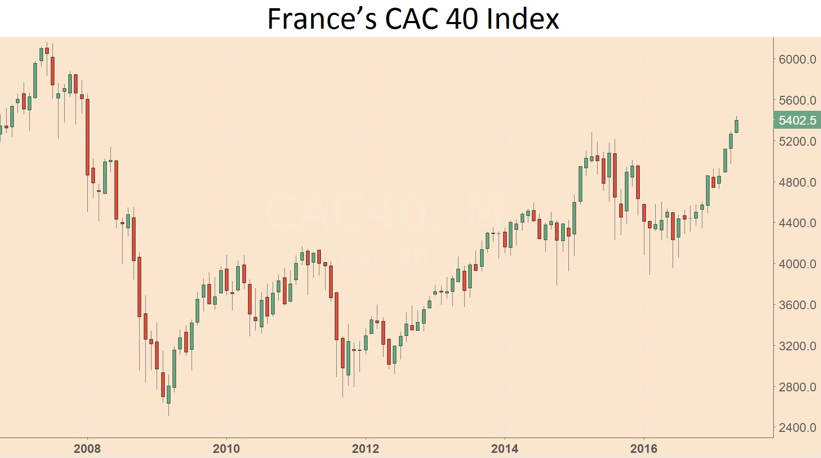 Europe might seem like a poor place to invest. However, Europe’s economy is speeding up. Certainly, European stocks are already reflecting that reality...