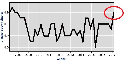 Given the increase in wages and salaries in the Employment Cost Index, don’t be surprised if consumer spending mounts a significant comeback.