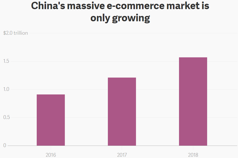 With more than $1 trillion in e-commerce sales projected in China this year, and more than $1.5 trillion in 2018, “massive” is an appropriate description.