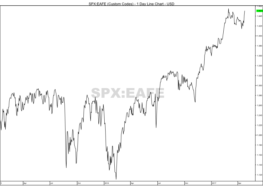 Stocks soared after the U.S. election, but that pace of growth has slowed during 2017. So is the Trump rally over, or is there another run higher?