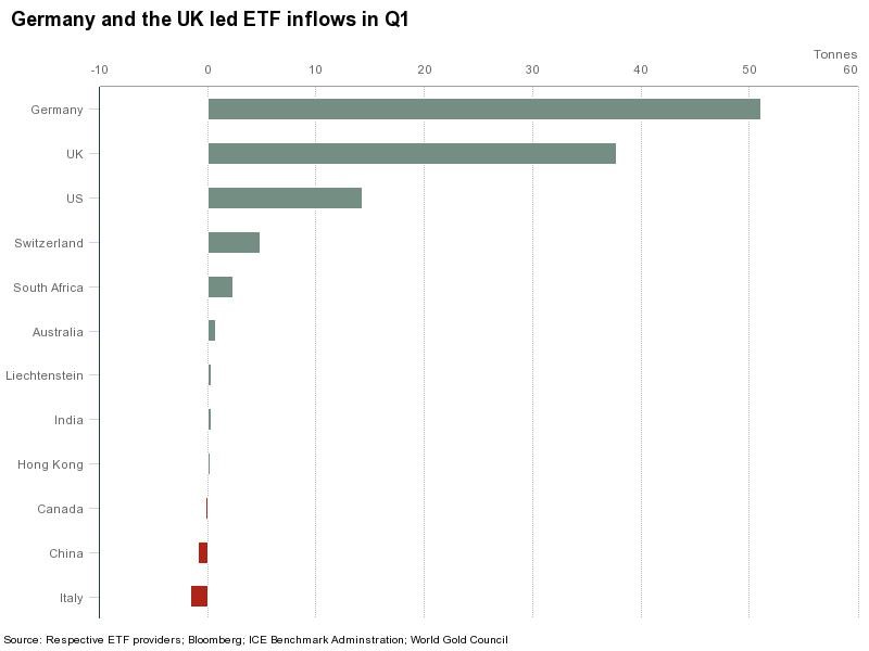 Gold is an investment linked to crisis. Gold buyers are telling us they’re worried. Political risks dominate Europe … and investors are turning to gold.