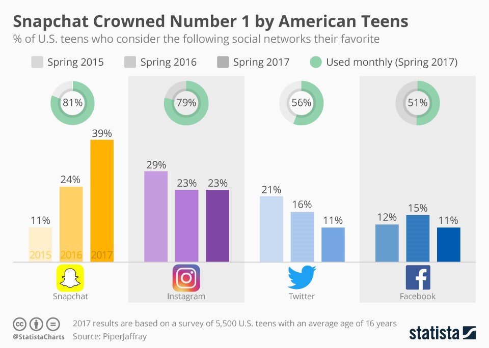 Facebook is so dominant that the company essentially is social media. However, Facebook has fallen far behind in the “coolness” curve with teens.