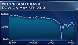 We haven’t seen another techno-crash of this magnitude since … but that doesn’t mean artificial price movements don’t happen anymore.