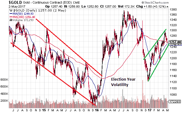 There is a natural hedge for a falling U.S. dollar, and, if you haven’t already, it’s high time you took a closer look at investing in gold.